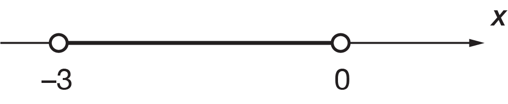 Interval on a number line showing an open circle at negative 3 to an open circle at 0